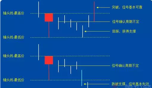 K线图经典图解-锤头线和吊颈线（图解）