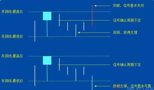 K线图经典图解-锤头线和吊颈线（图解）