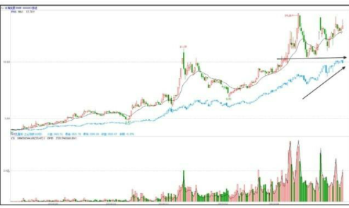 股票拉升时的盘面形态特征