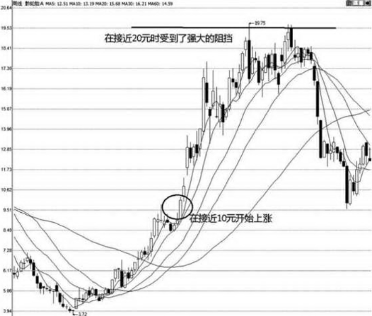 股票压力位怎么看-哪里会是股票的压力位