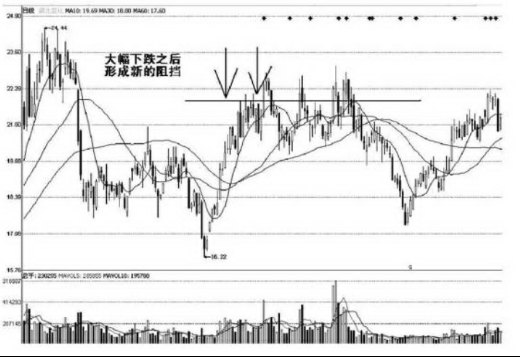 股票压力位怎么看-哪里会是股票的压力位