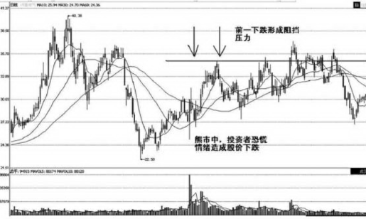 股票压力位怎么看-哪里会是股票的压力位