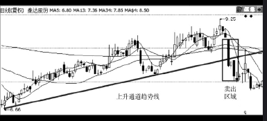 股票最佳卖点-破趋势一定要卖出