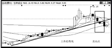 股票最佳卖点-破趋势一定要卖出