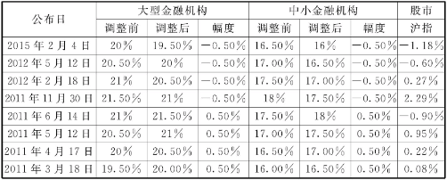 存款准备金率和再贴现率降低带来的短线买点