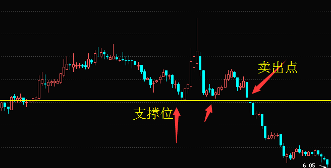 股票卖出技巧-跌破支撑位卖出讲解（附案例）