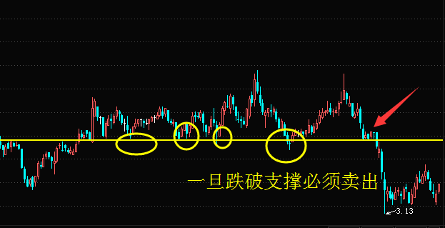 股票卖出技巧-跌破支撑位卖出讲解（附案例）