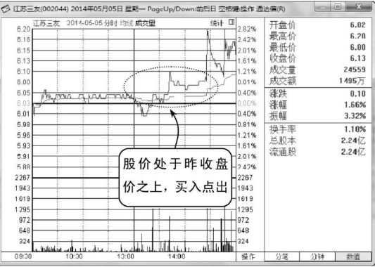 股价在昨收盘价上方的买入点