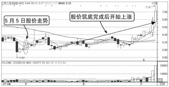 股价在昨收盘价上方的买入点