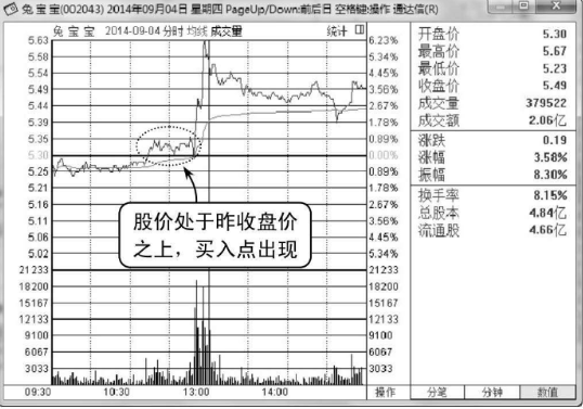 股价在昨收盘价上方的买入点