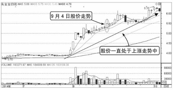 股价在昨收盘价上方的买入点