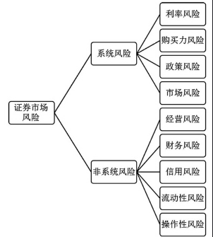 做股票如何规避市场风险