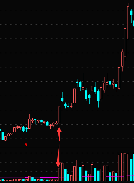 低位巨量长阳K线形态-短线最佳买入点
