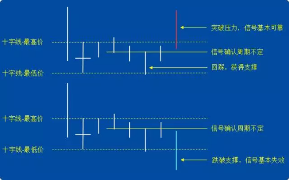 K线图经典图解-十字线的应用技巧