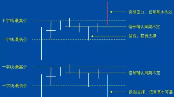 K线图经典图解-十字线的应用技巧