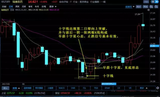 K线图经典图解-十字线的应用技巧