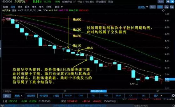 K线图经典图解-十字线的应用技巧