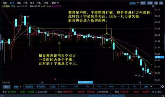 K线图经典图解-十字线的应用技巧