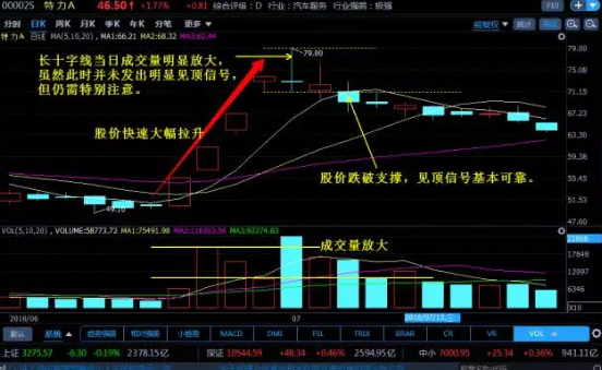 K线图经典图解-十字线的应用技巧