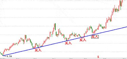 股票趋势线分析-趋势线的买卖点