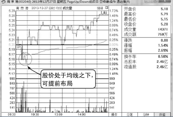 （图解）如何分析股票买卖点的出现