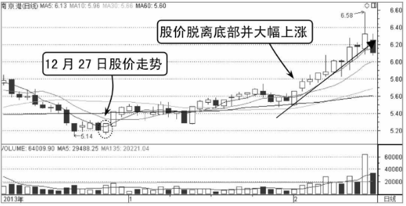 （图解）如何分析股票买卖点的出现