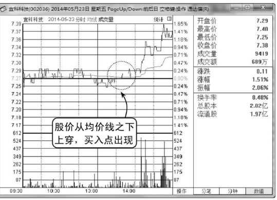 （图解）如何分析股票买卖点的出现