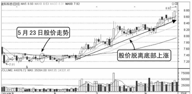 （图解）如何分析股票买卖点的出现