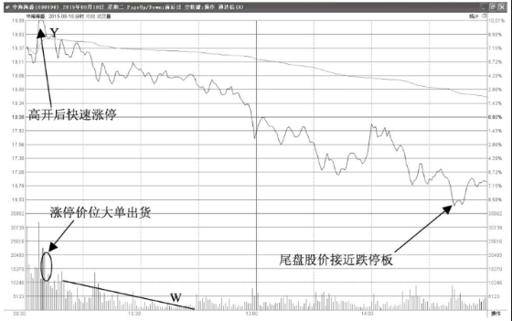 开盘涨停后中途打开涨停开始下跌，这种形态应该如何分析？