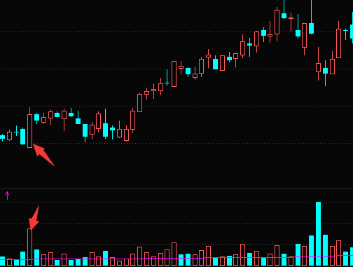 低位放量大阳线形态特征分析