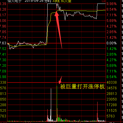 股票涨停后途中又打开涨停板意味着什么？又该如何分析？