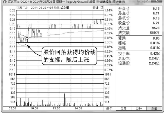 股票支撑点的买入技巧