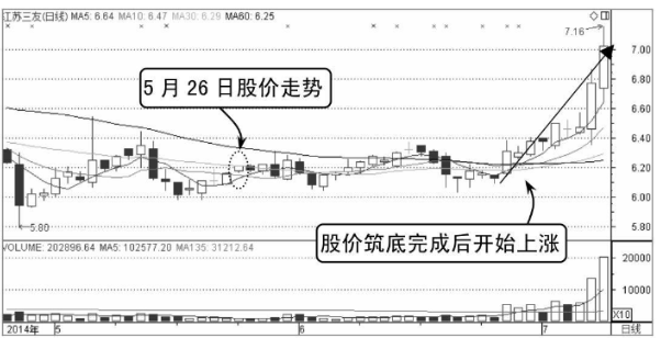 股票支撑点的买入技巧