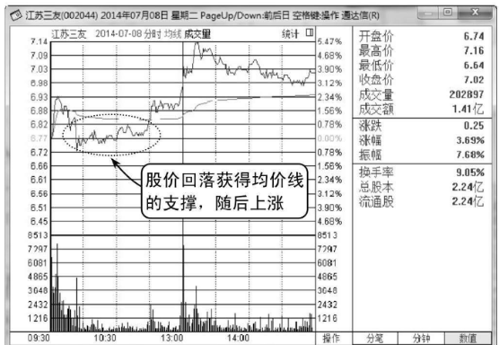 股票支撑点的买入技巧