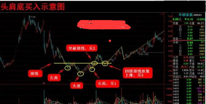 头肩底底部反转的K线图形态（图解）