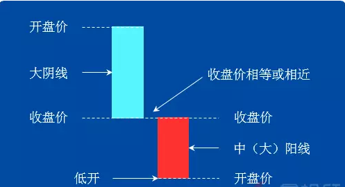 K线图组合经典图解-好友反攻形态