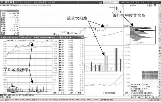 主力拉升前的K线形态（图解）