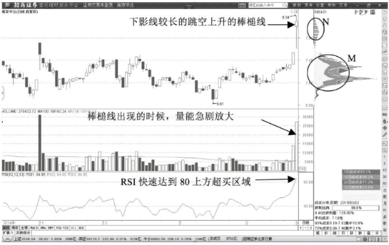 主力拉升前的K线形态（图解）