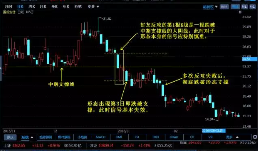 K线图组合经典图解-好友反攻形态