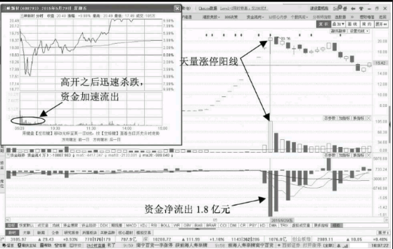 放量涨停的资金流出