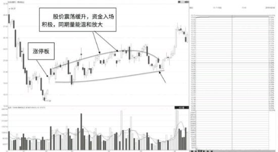 震荡走势中的温和放量涨停板分析方法