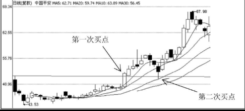 次新股买入技巧-如何选择次新股做短线