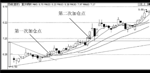 次新股买入技巧-如何选择次新股做短线