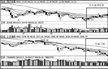 如何对比个股与大盘的走势差别