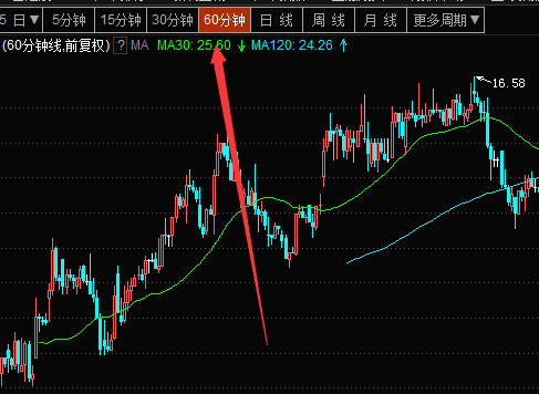 60分钟K线的超级短线战法