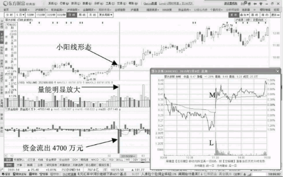 小幅上涨期间资金流出意味着什么？