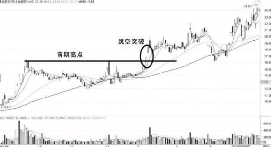 能放量突破前期高点的股票才是大牛股