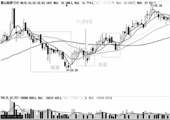 打压式洗盘K线形态（图解）