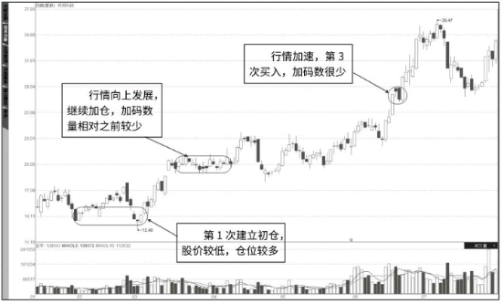 如何加仓,累进加仓法-股票买卖技巧