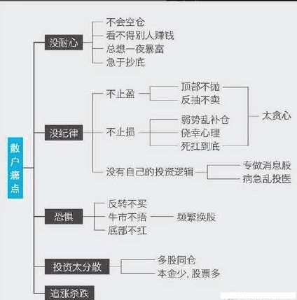 如何加仓,累进加仓法-股票买卖技巧